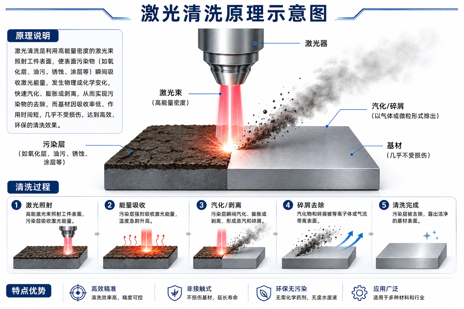激光清洗原理示意图