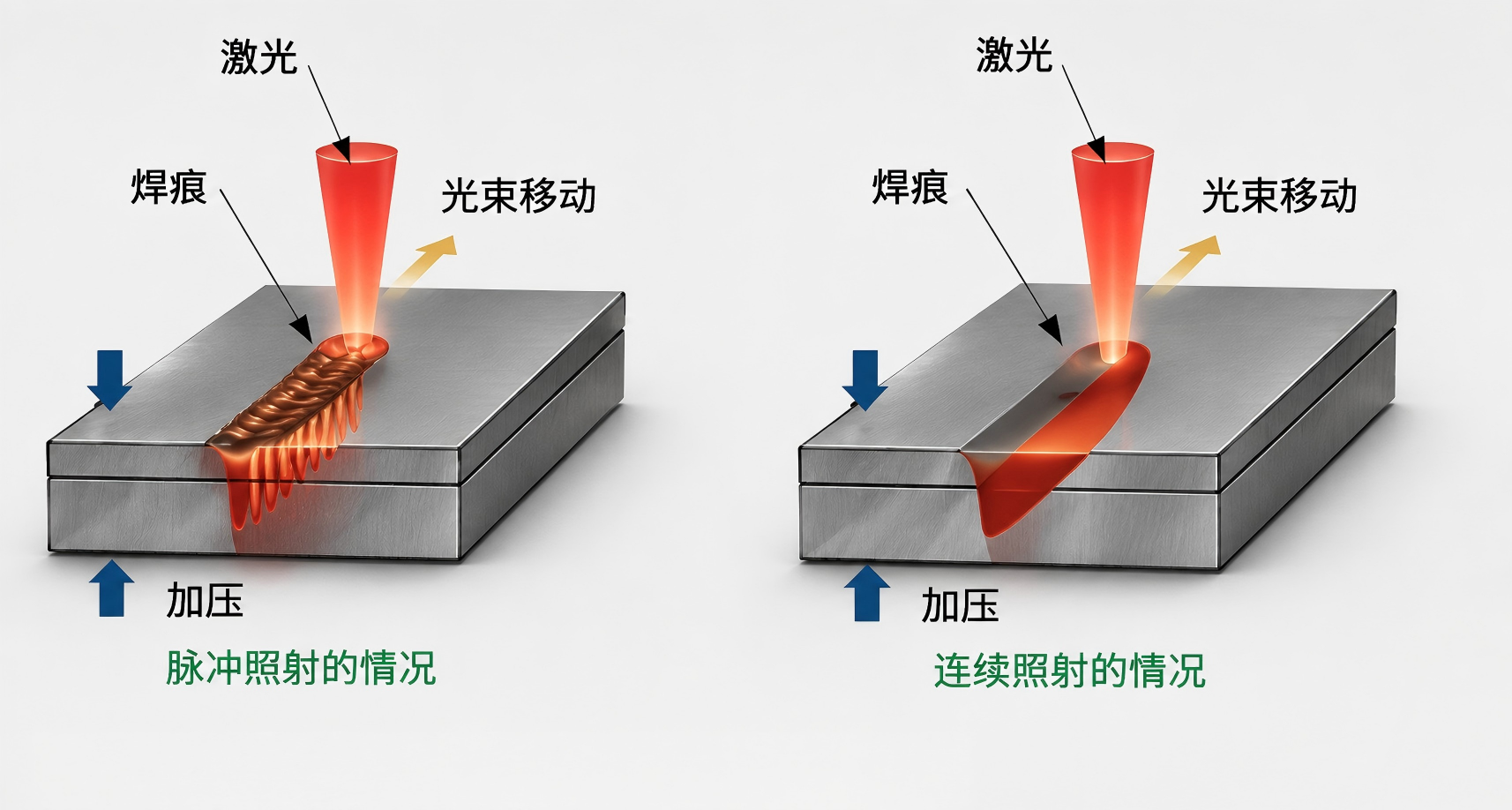 连续激光焊接与脉冲激光焊接有什么区别
