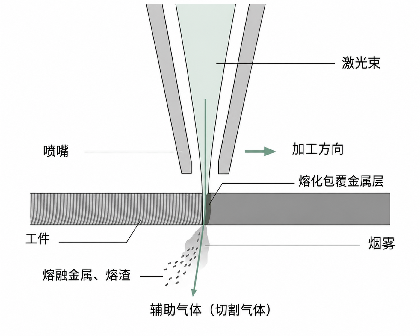 激光切管原理示意图 激光切管原理示意图